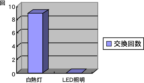 白熱灯とLED照明の交換回数（10年間）の比較