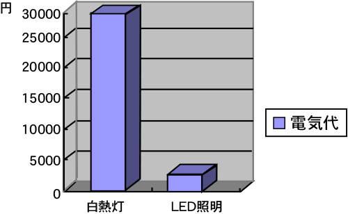 白熱灯とLED照明の電気代（10年間）の比較