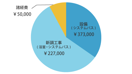 マンションのシステムバスをリフォー