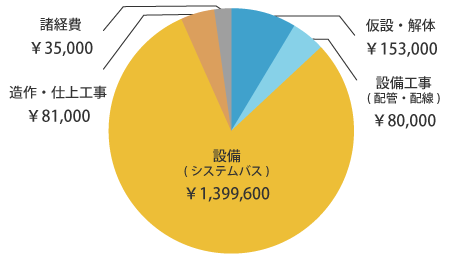 戸建てのシステムバスをリフォーム