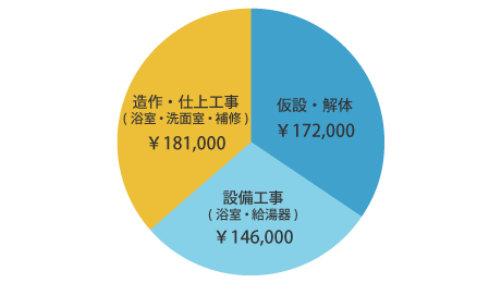 戸建てのタイル風呂からシステムバスへリフォーム