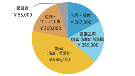 戸建てのタイル風呂からシステムバスへリフォーム・一部拡張