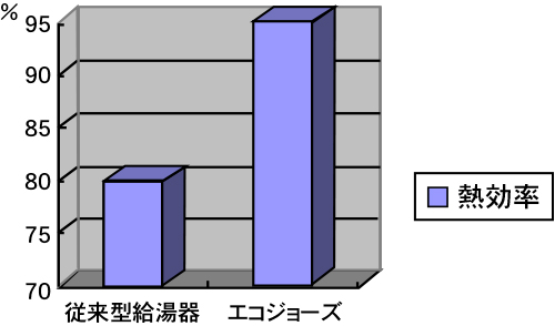 従来型給湯器とエコジョーズの熱効率の比較