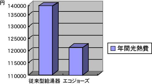 従来型給湯器とエコジョーズの年間光熱費の比較