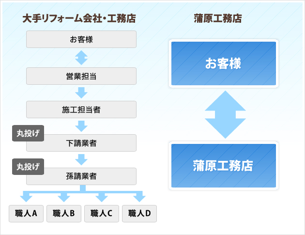 リフォーム業者選びで大切な考え方
