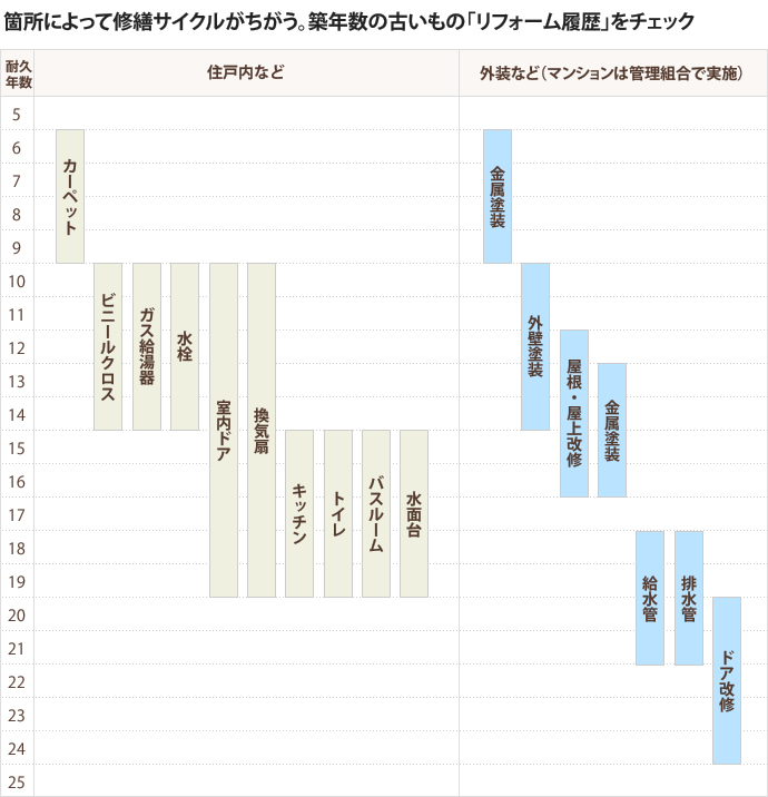 箇所によって修繕サイクルがちがう。築年数の古いもの「リフォーム履歴」をチェック