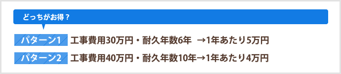 どっちがお得？

パターン1　工事費用30万円・耐久年数6年　→1年あたり5万円 パターン2　工事費用40万円・耐久年数10年→1年あたり4万円